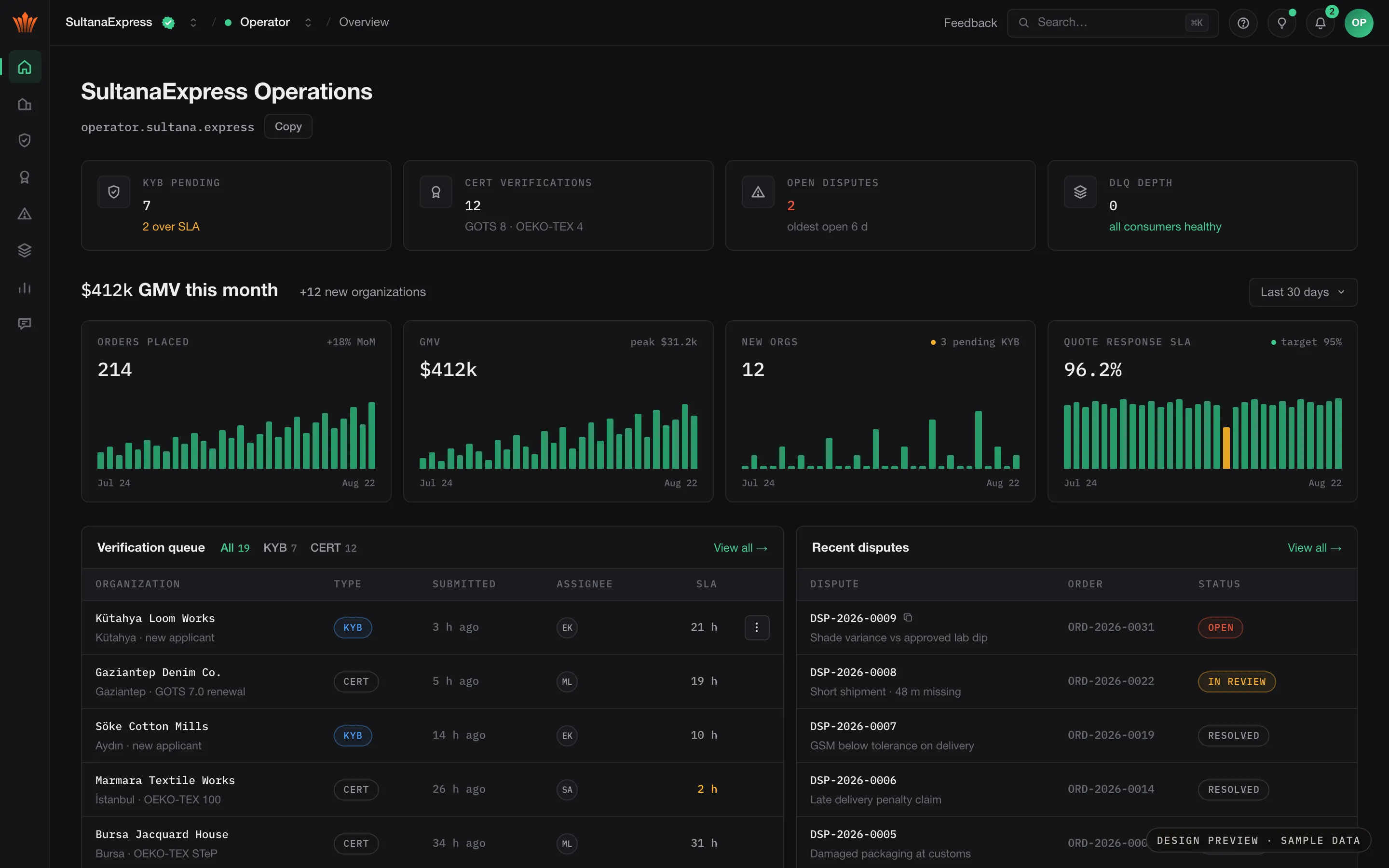 Design preview with sample data — operator console home: pending KYB and certificate verifications, open disputes, dead-letter queue depth, marketplace charts, the verification queue and recent disputes.
